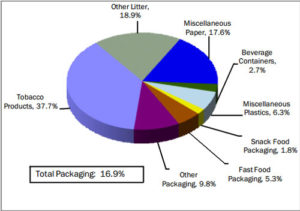 Graph of litter make up