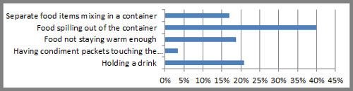 Food container survey results