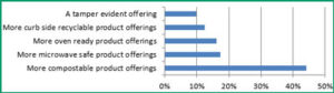 Survey results for new food container options