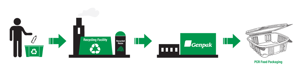 PCR process image