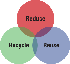 reduce - reuse - recycle graphic