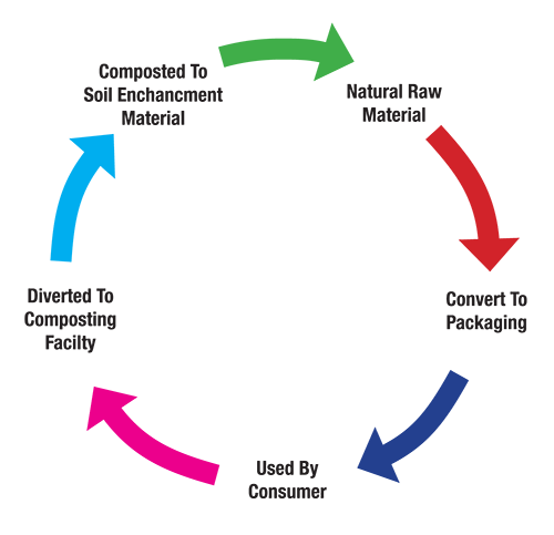 compost cycle of a food container