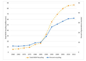 recycling graph