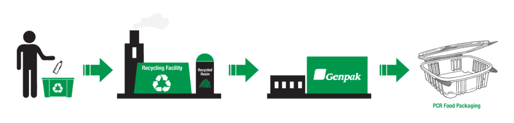 Post Consumer Recycling Process