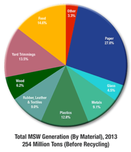 what is in our landfills